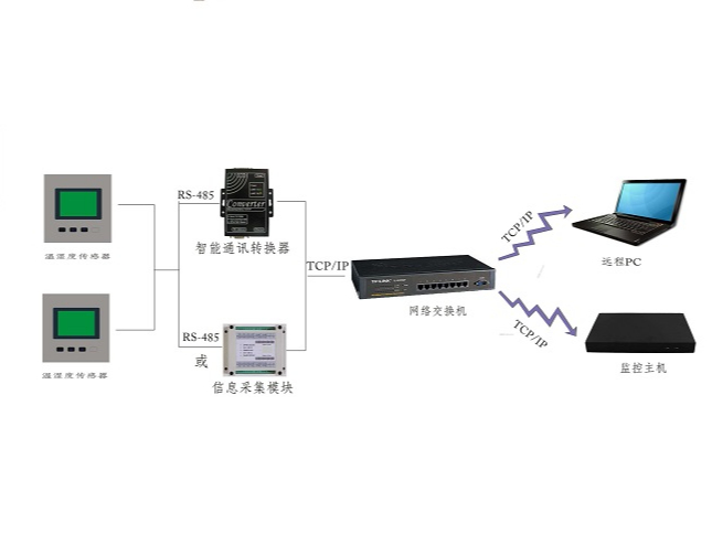 機(jī)房溫濕度監(jiān)測(cè)系統(tǒng)關(guān)于溫度、濕度標(biāo)準(zhǔn)